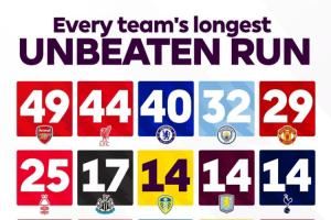 难以挑战！英超官方发问：你认为枪手的49场不败纪录会被打破吗？