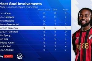 本赛季欧洲联赛参与进球榜：凯恩、姆巴佩并列第一，哈兰德第三